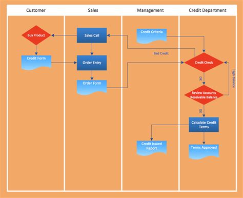 Image result for Approval Flow Chart Instructions