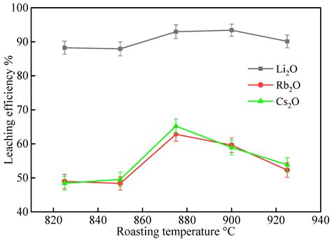 Systematic Optimization of Complex Salt Roasting and Leaching ...