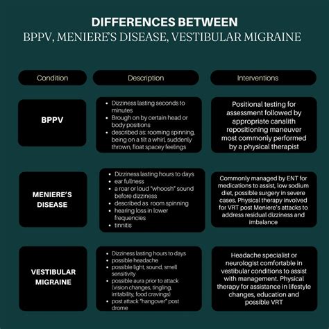 Dizziness Explained: How To Differentiate Between BPPV, Meniere's Disease, And Vestibular ...