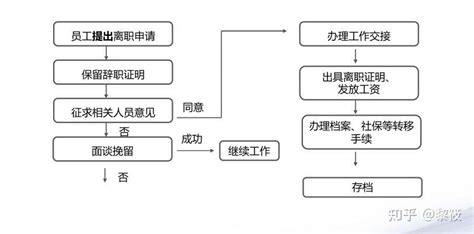 员工提出离职后，HR应该怎么做？|红海eHR