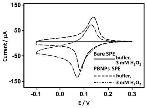 Development of a Hydrogen Peroxide Sensor Based on Screen-Printed ...