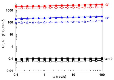 Gels | Special Issue : Physically Cross-Linked Gels and Their Applications