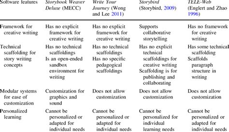 Image result for Table of Features