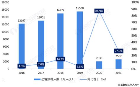 疫情冲击下，2020年全年出境旅游人数为2033.4万人次 - 财富中国网