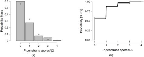 Modeling the Overdispersion of Pasteuria penetrans Endospores