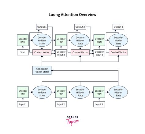 Image result for Pytorch Transformer
