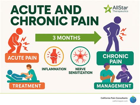 Acute and Chronic Pain: 7 Powerful Facts You Must Know 2025