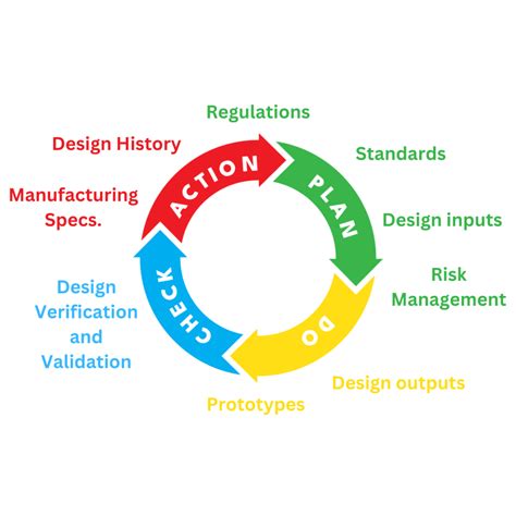 Image result for Medical Device Design Language