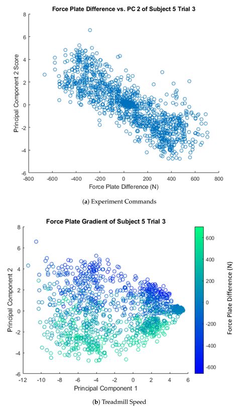 Ablation Analysis to Select Wearable Sensors for Classifying Standing ...