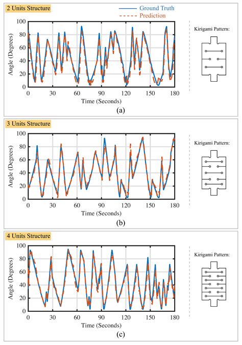 Soft Robots’ Dynamic Posture Perception Using Kirigami-Inspired ...