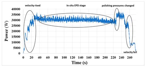 Motor Power Signal Analysis for End-Point Detection of Chemical ...