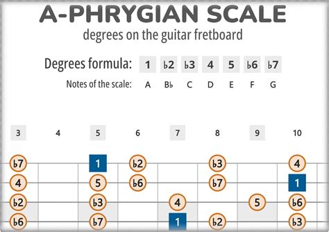 A-Phrygian Scale Degrees on the Guitar Fretboard PDF Diagram