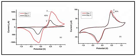 Futuristic Silicon Photonic Biosensor with Nanomaterial Enhancement for ...