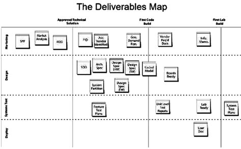 Image result for Iterative High Level Project Plan Slide