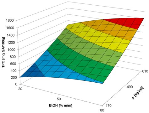 The Application of Supercritical Carbon Dioxide and Ethanol for the ...