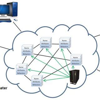 Image result for Distributed Object Model