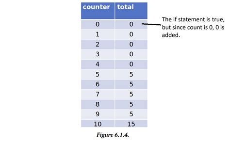 Image result for Loop Counter
