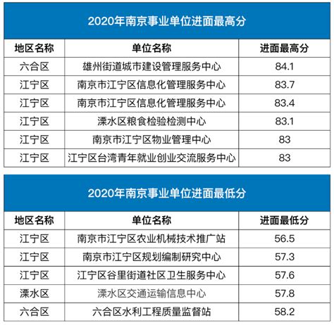 2022江苏事业单位统考，竞争比、进面分一览! - 知乎