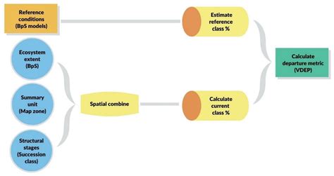 Assessing Ecosystem Condition: Use and Customization of the Vegetation ...
