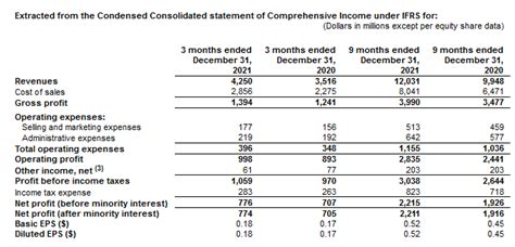 Infosys: Revenue guidance for FY22 revised upwards to 19.5%-20.0% ...