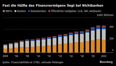 Schattenbanken: FSB nimmt Hedgefonds, Privatkredite ins Visier ...