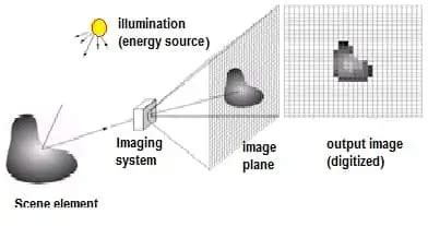 Image result for Digital Imaging Processing
