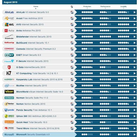 Image result for Windows Defender vs Total AV