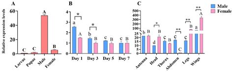 Characterization of CrufCSP1 and Its Potential Involvement in Host ...