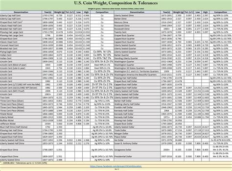 Coin weight tolerances | Coin Talk