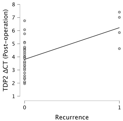 Validation of Prognostic Circulating Cell-Free RNA Biomarkers HPGD ...