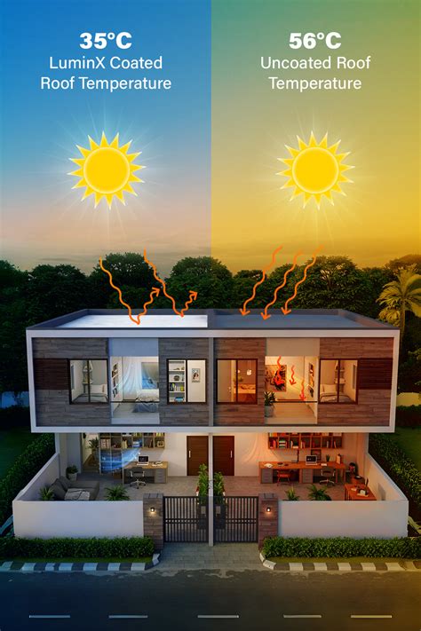 LuminX High SRI Solar Reflective Cool Roof Coatings, Roof Cool Paint