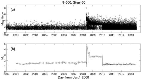 Temporal Variation of b Value with Statistical Test in Wenchuan Area ...