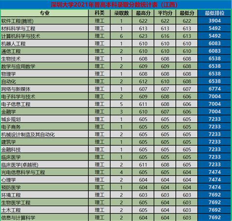 最“豪横”四非高校：深圳大学！2021年录取分数、位次详情及分析_腾讯新闻