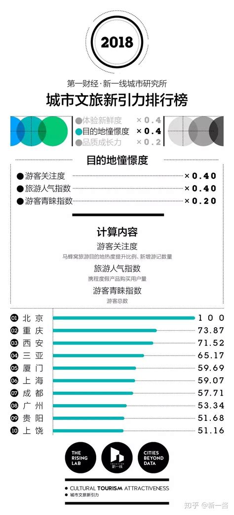《中国城市商业魅力排行榜》新鲜出炉 由北上广深变“上北深广”_社会_中国小康网