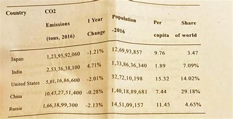 (a) Plot a population vs emission graph for the countries (3) (6) What ...