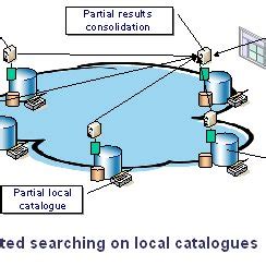 Image result for Distributed Approach