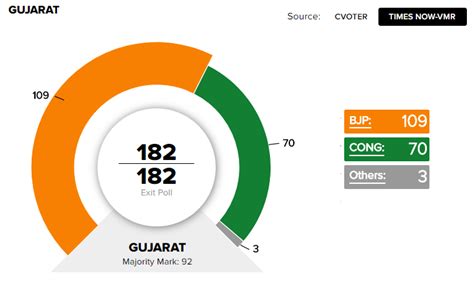 Exit poll of Gujarat and Himachal Pradesh Live: Times Now-VMR exit poll ...