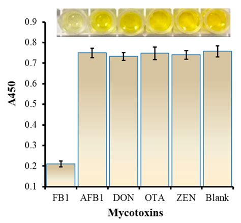 Competitive HRP-Linked Colorimetric Aptasensor for the Detection of ...