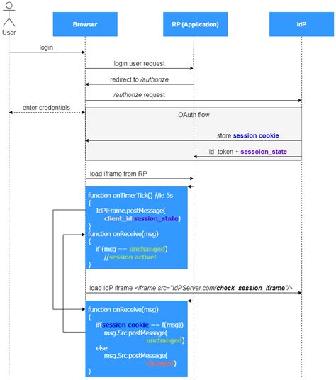 API Connection through Session ID 的图像结果
