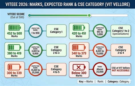 What is Category 1, 2, 3, 4 and 5 in VITEEE 2026