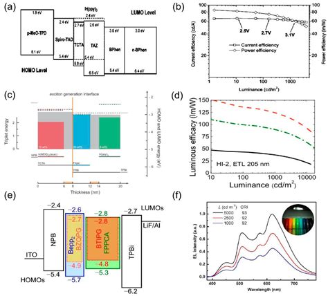 Multi-Color Light-Emitting Diodes