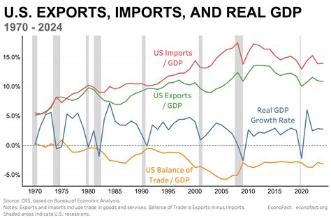 Does International Trade Hurt the United States? | Econofact