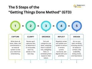 Image result for Implementing Getting Things Done