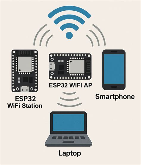 ESP32 WiFi Library – AvantMaker.com