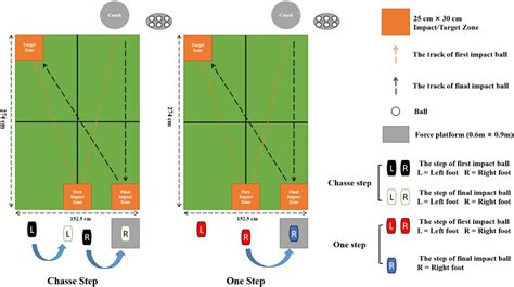 Image result for Chasse Step Pattern