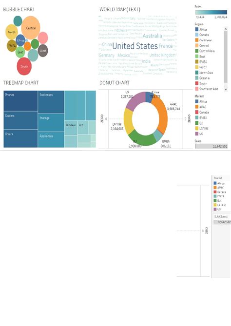 Sales Analysis: Bubble Chart & Treemap Overview (DVT CIA 2) - Studocu