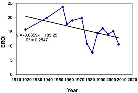 A New Long Term Assessment of Energy Return on Investment (EROI) for U ...