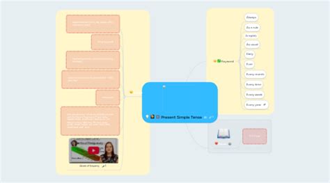 Image result for Present Simple Mind Map