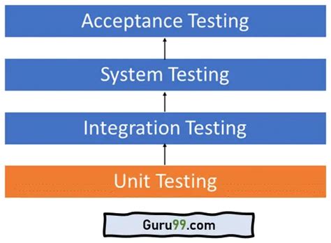 Image result for Testing Interview Questions Guru99