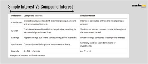 Image result for Simple-Interest versus Compound Interest